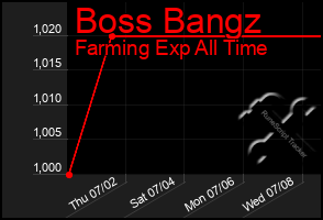 Total Graph of Boss Bangz