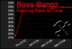 Total Graph of Boss Bangz