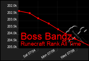 Total Graph of Boss Bangz