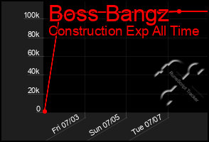 Total Graph of Boss Bangz