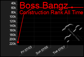 Total Graph of Boss Bangz