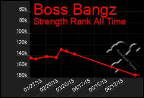 Total Graph of Boss Bangz