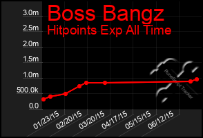 Total Graph of Boss Bangz