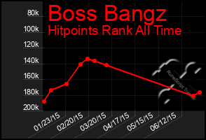 Total Graph of Boss Bangz