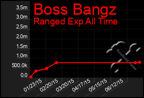 Total Graph of Boss Bangz