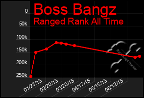 Total Graph of Boss Bangz