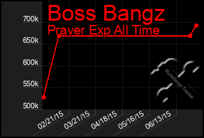 Total Graph of Boss Bangz