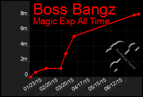 Total Graph of Boss Bangz