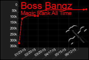 Total Graph of Boss Bangz