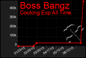 Total Graph of Boss Bangz