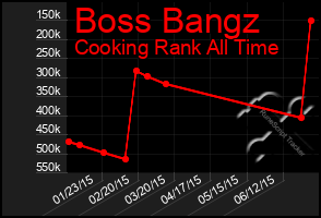 Total Graph of Boss Bangz