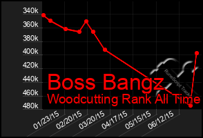 Total Graph of Boss Bangz