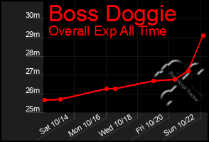 Total Graph of Boss Doggie