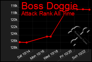 Total Graph of Boss Doggie