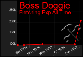 Total Graph of Boss Doggie
