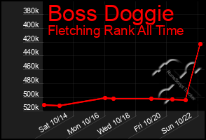 Total Graph of Boss Doggie