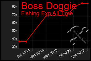Total Graph of Boss Doggie