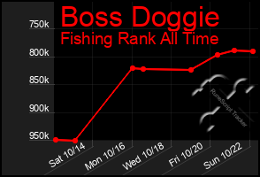 Total Graph of Boss Doggie