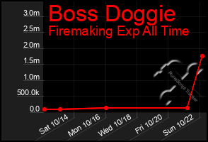 Total Graph of Boss Doggie