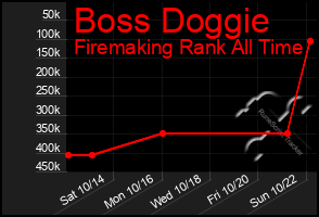 Total Graph of Boss Doggie