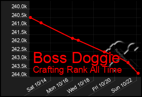 Total Graph of Boss Doggie