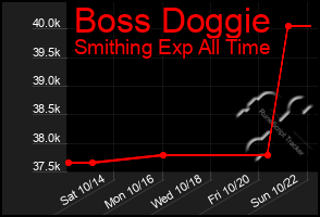 Total Graph of Boss Doggie