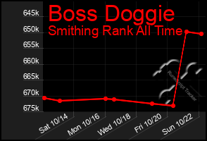 Total Graph of Boss Doggie