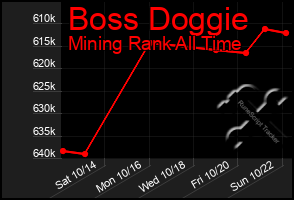 Total Graph of Boss Doggie
