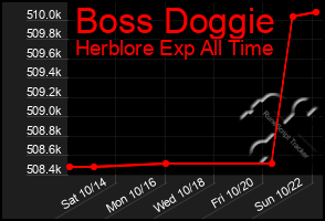 Total Graph of Boss Doggie