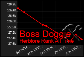 Total Graph of Boss Doggie