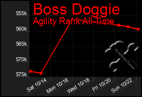 Total Graph of Boss Doggie