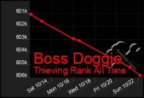 Total Graph of Boss Doggie