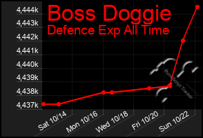 Total Graph of Boss Doggie