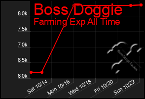 Total Graph of Boss Doggie