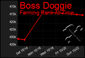 Total Graph of Boss Doggie