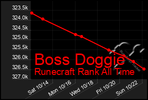 Total Graph of Boss Doggie