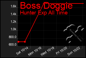 Total Graph of Boss Doggie