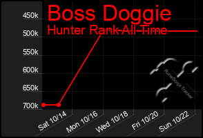 Total Graph of Boss Doggie