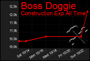 Total Graph of Boss Doggie