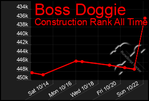 Total Graph of Boss Doggie