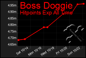 Total Graph of Boss Doggie