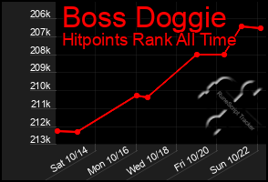 Total Graph of Boss Doggie