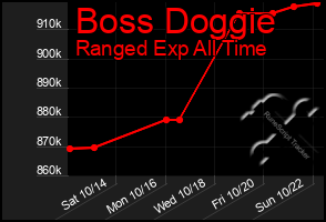Total Graph of Boss Doggie