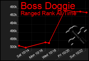 Total Graph of Boss Doggie