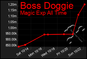 Total Graph of Boss Doggie