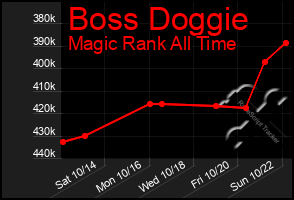 Total Graph of Boss Doggie