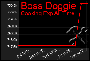 Total Graph of Boss Doggie
