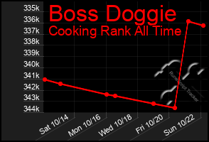Total Graph of Boss Doggie