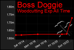 Total Graph of Boss Doggie