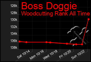 Total Graph of Boss Doggie